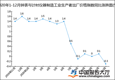 2020年1-12月钟表与计时仪器制造工业生产者出厂价格指数统计分析